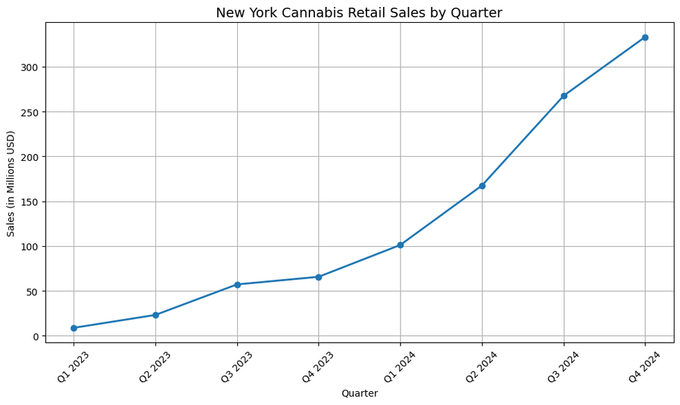 graph of NY Cannabis Retail Sales by Quarter 2024