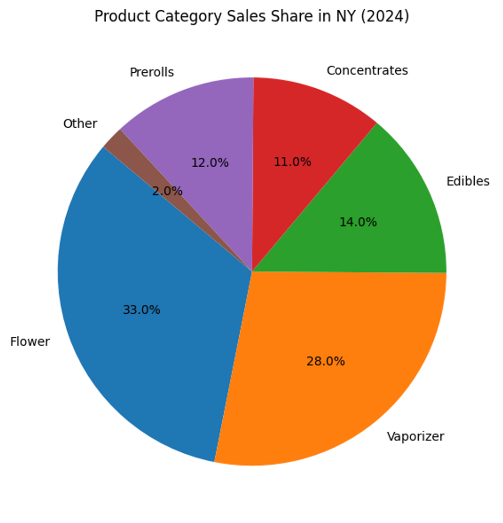 pie chart breaking down marketshare by product category in NY's legal cannabis market