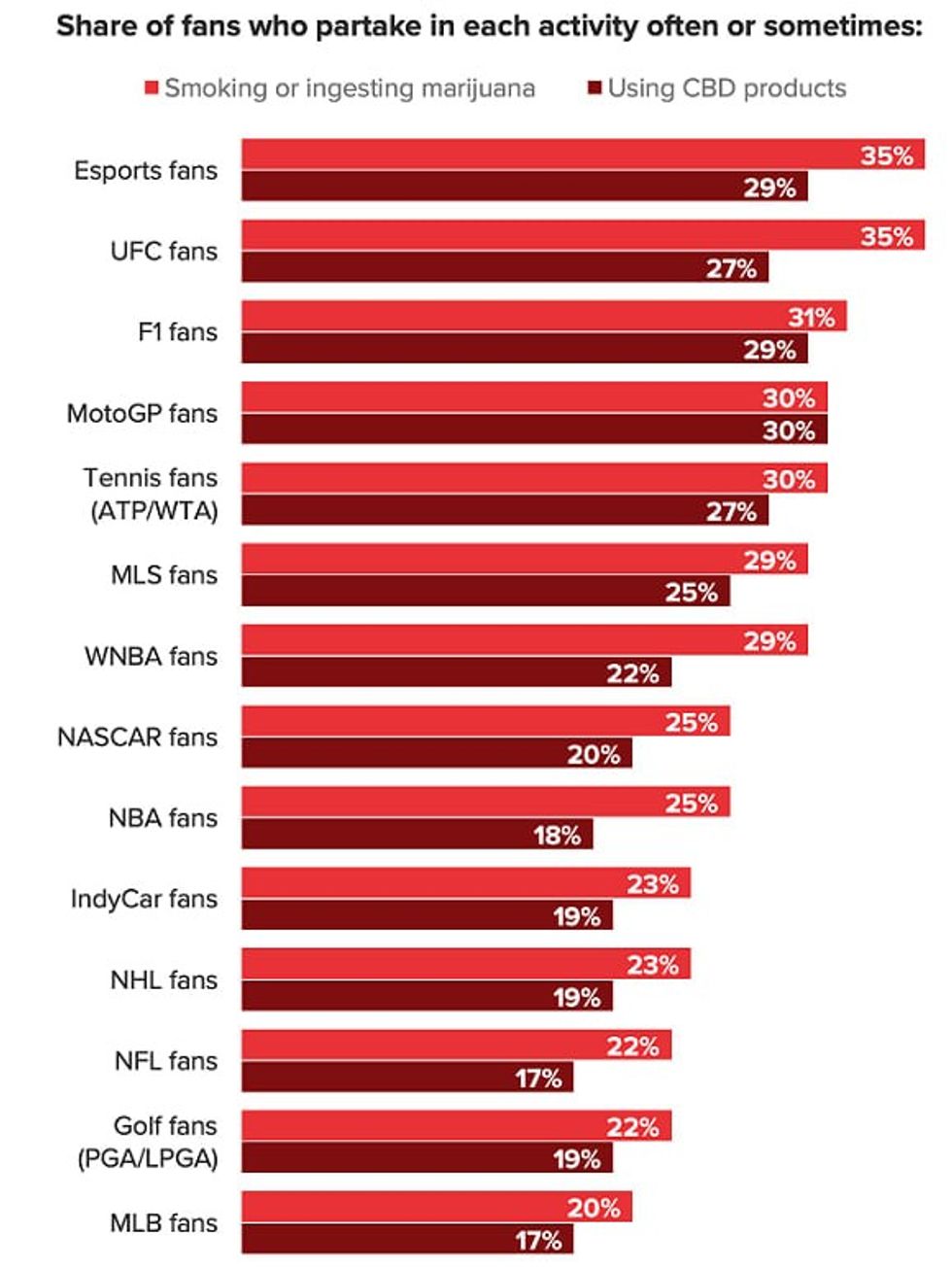 Poll conducted August 13-15, 2020 among 252-1,269 self-identified fans of each league