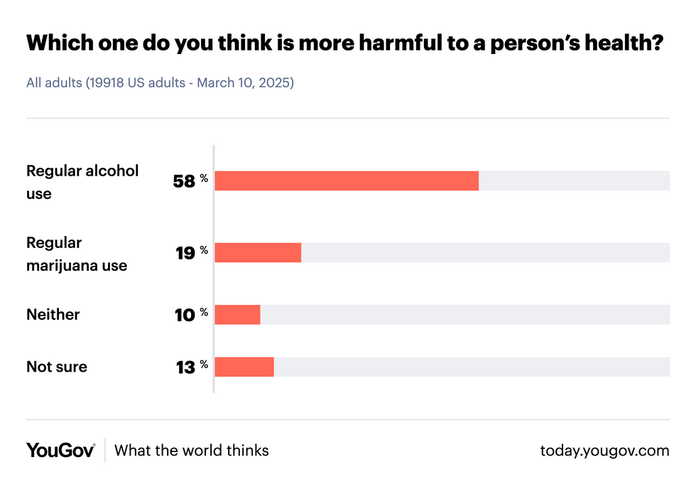 YouGov survey results; which is more harmful to a persons health, regular alcohol use or regular marijuana use. 58% say alcohol, 19% say marijuana use. 